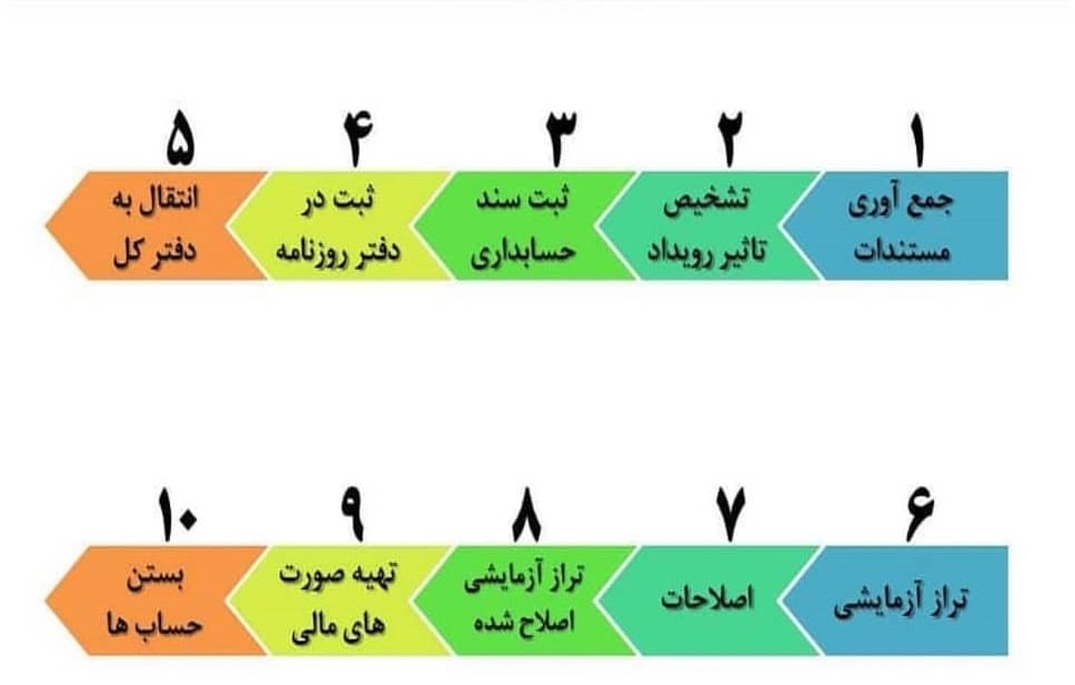 ترتیب حسابرسی مالیاتی