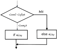 کاربرد دستور if در زبان پایتون